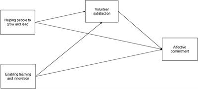 The Relationship Between Leadership Behaviors and Volunteer Commitment: The Role of Volunteer Satisfaction